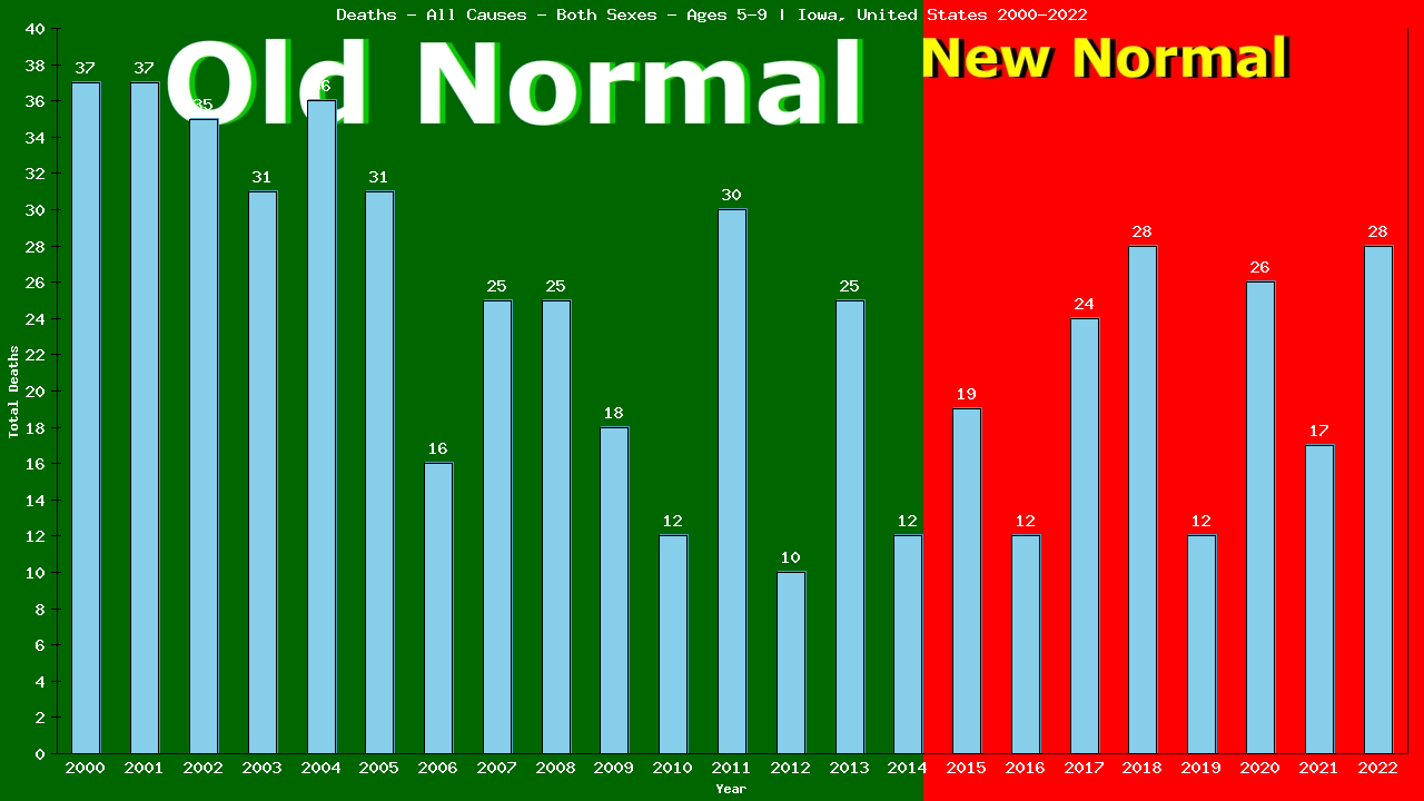 Graph showing Deaths - All Causes - Girls And Boys - Aged 5-9 | Iowa, United-states